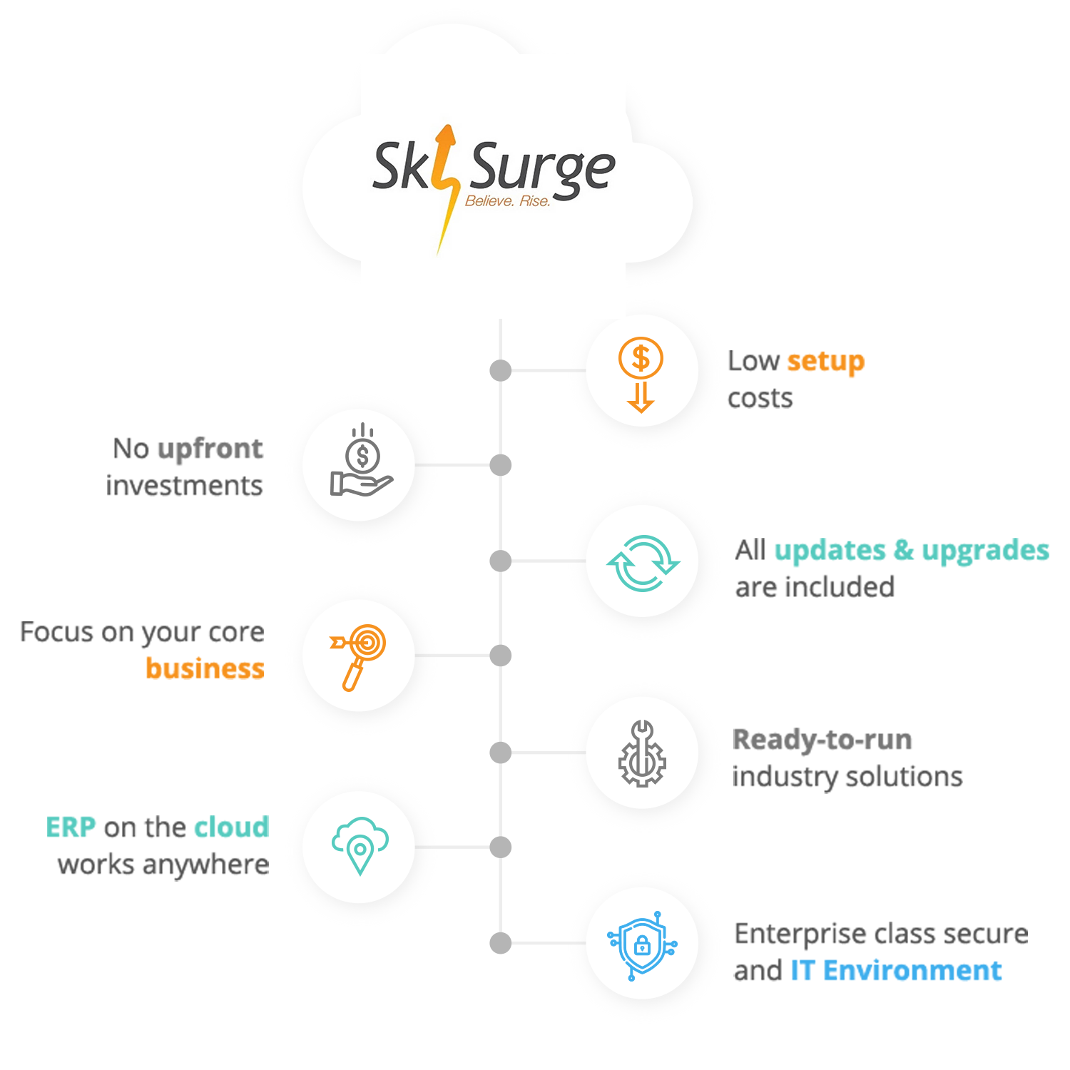 SkySurge Makes ERP Implementation for SMEs less Complex with it's Unique Implementation Approach