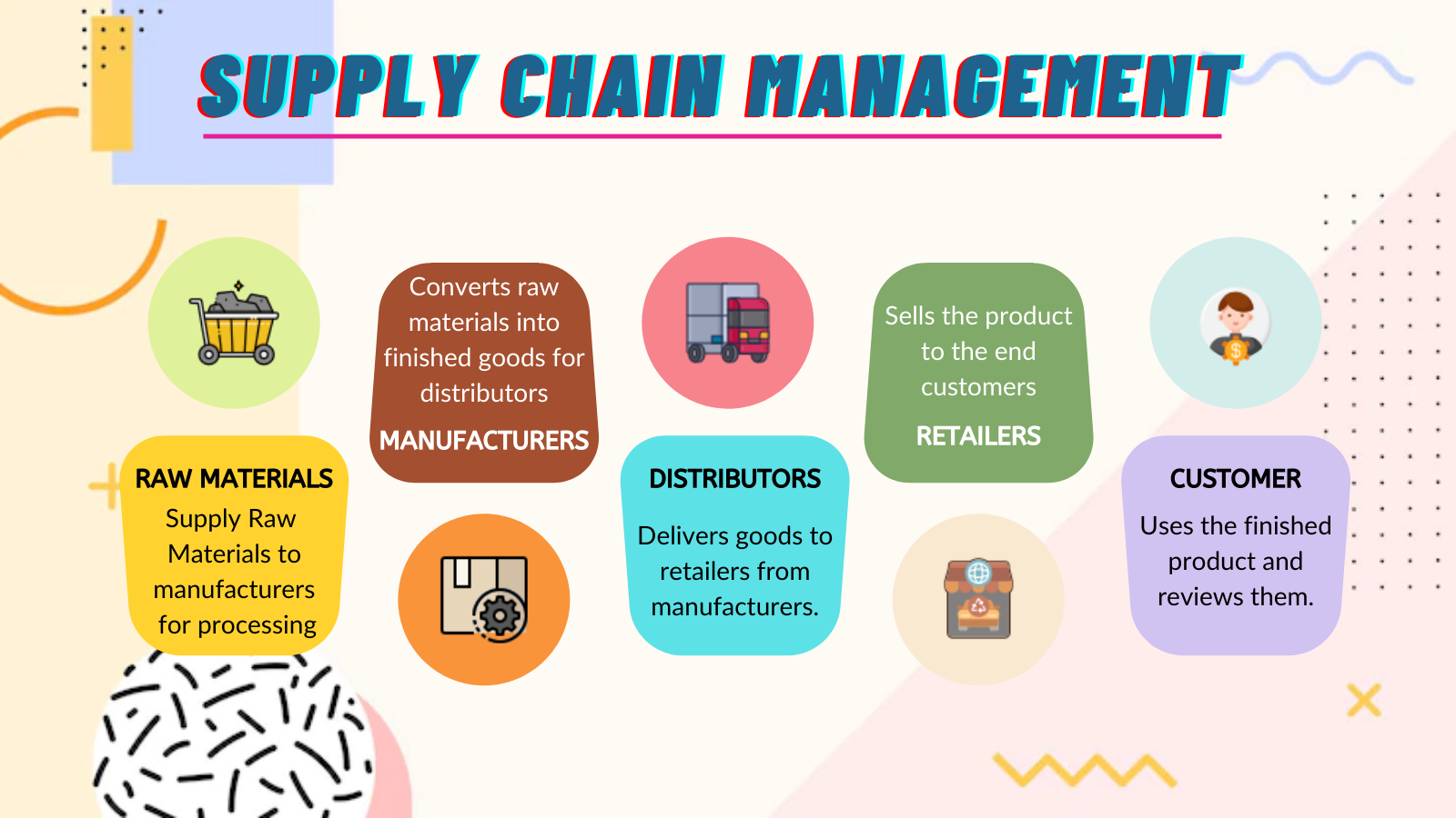 sap supply chain management